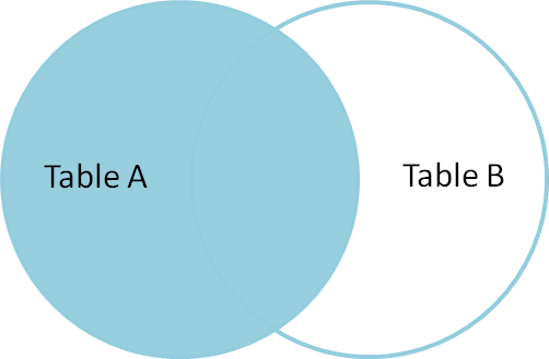 Venn diagram of SQL left join